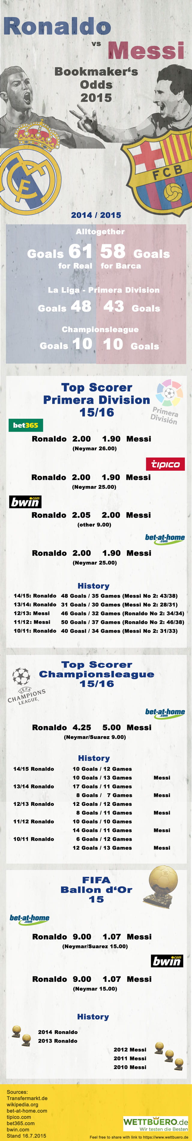 Ronaldo vs Messi Quotenvergleich